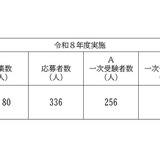 【教員採用】横浜市、春実施試験は一次合格168人 画像