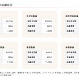 【教員採用】茨城県、161人増の3,215人が志願 画像