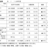 【教員採用】島根県、一般選考に1,098人出願…倍率2.9倍 画像