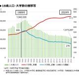 大学規模の適正化目標、2040年まで250校縮減…財務省 画像