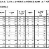 【教員採用2027】山口県、第1次試験636人受験…倍率2.2倍 画像