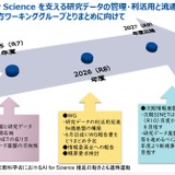 文科省「AI for Science」第5回WG5/22、傍聴募集…報告書素案を審議 画像