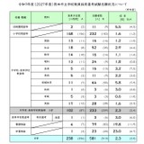 【教員採用2027】熊本市、志願者71人増の581人…倍率2.3倍 画像