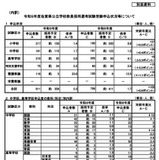 【教員採用2027】佐賀県、採用試験に811人応募…倍率2.3倍 画像