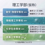 日本女子大、2029年4月「理工学部」開設構想…医薬工学など4専攻 画像