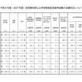 【教員採用】愛知県、5,342人が志願…倍率3.4倍 画像