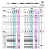 【教員採用】鳥取県、志願222人減の893人…倍率4.5倍 画像
