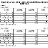 【教員採用】北海道172人減・札幌97人増…志願状況 画像