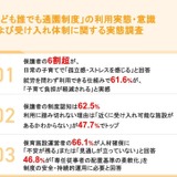 誰でも通園制度への期待6割、利用の壁は「受入施設不明」47.7％ 画像