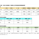 【教員採用】宮城県、出願者120人減…倍率3.8倍 画像