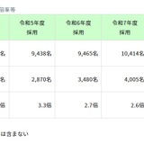 【教員採用】東京都、応募倍率3.2倍で2年連続上昇…1次7/5 画像