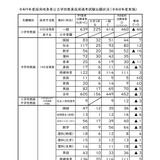 【教員採用】岐阜県、出願2,131人…倍率2.9倍 画像