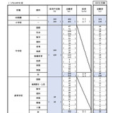 【教員採用】京都市、志願倍率3.2倍…大学3回生は359人志願 画像