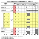 【教員採用】堺市、714人出願…倍率は7.8倍に上昇 画像