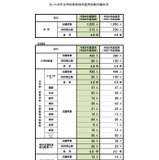 【教員採用】さいたま市の志願状況、倍率4.8倍…大学3年生は165人出願 画像