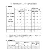 【教員採用】兵庫県、応募倍率4.1倍に微増…一般志願者数は減少 画像