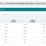 【教員採用】青森県は倍率3.0倍…初の大学3年生選考に176人 画像