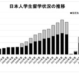 外国人留学生40万人超で過去最多、ネパールからの留学生が3割増 画像
