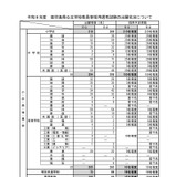 【教員採用】鹿児島県、26人増の1,114人が出願 画像