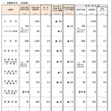 【教員採用2027】大阪府、志願倍率3.1倍…0.2pt減 画像