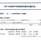 【教員採用】神戸市、1,929人志願…倍率4.7倍に微増 画像
