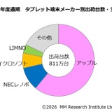 GIGA買替え特需も1000万台届かず、iPadが16年連続首位 画像