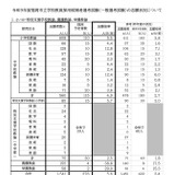 【教員採用】福岡市1,632人志願…倍率5.6倍に上昇 画像