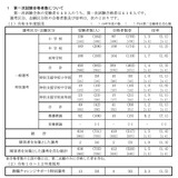 【教員採用】山口県の第1次試験、416人合格 画像