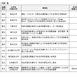 筑波大・千葉大など10校が申請…文科省「大学院教育拠点創出事業」 画像