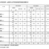 【教員採用2027】山梨県、志願倍率2.11倍…大3生240人志願 画像