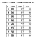学校給食の国産食材9割、鳥取98.4％でトップ…文科省 画像