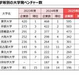 大学発ベンチャー数ランキング、東大595社で首位…名大も増加顕著 画像