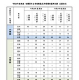 【教員採用】相模原市の応募倍率2.9倍…大3生選考に132人 画像