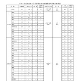 【教員採用】福島県の志願者数1,416人…倍率2.1倍 画像
