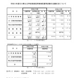 【教員採用】石川県の志願状況…倍率2.5倍、大3選考は16人増の230人 画像