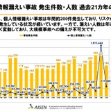 学校・教育機関の個人情報漏えい、25年度は31万1,889人分 画像