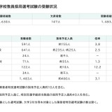 【教員採用】名古屋市1,483人が受験…倍率3.1倍 画像