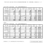 【教員採用】熊本市、1次試験は551人受験…実質倍率2.1倍 画像