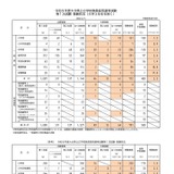 【教員採用】大分県1次試験、受験倍率2.3倍…大3生82人増 画像