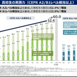 高3「英検準2級相当」52.4％、中高ともに過去最高を更新 画像
