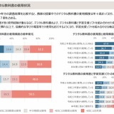 デジタル教科書、効果や課題は…成果報告書や事例集を公開 画像