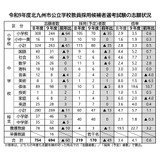 【教員採用】北九州市、694人志願…倍率4.1倍 画像