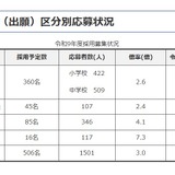 【教員採用】群馬県、応募倍率3.0倍…大3生選考に447人応募 画像