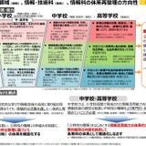 2040年代見据えAI学習を全員に…情報・技術WG、次期指導要領の骨子案公表 画像