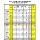 【教員採用】高知県、1次審査合格688人…大3生39人 画像