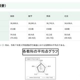 【高校受験2026】都立高の学力検査、理科のみ平均点上昇 画像
