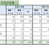 教職員等の性暴力から守る相談窓口、年間774件の相談…東京都 画像