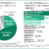 教員の多忙さ、保護者の7割が実感…教育の質への影響を懸念 画像