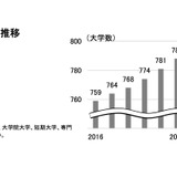 日本の大学796校、統合・募集停止も3校増…旺文社 画像