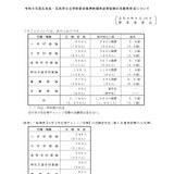 【教員採用】広島県・市の志願者2,744人、倍率2.5倍…大3生は964人 画像